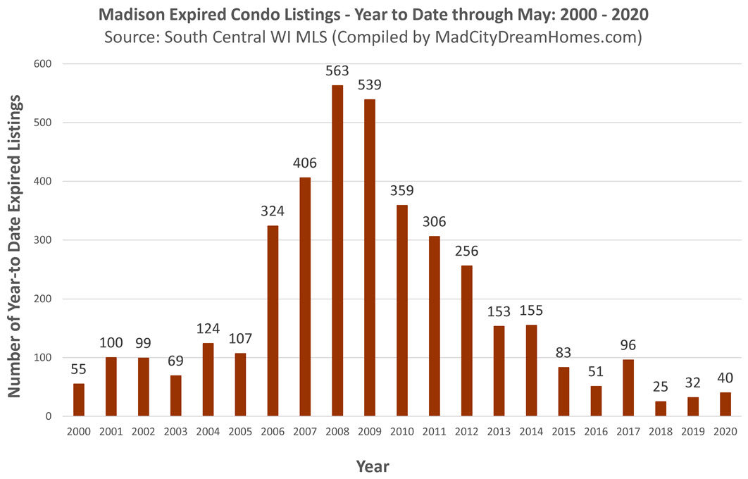 Madison WI Expired Condo Listings May 2020 ytd